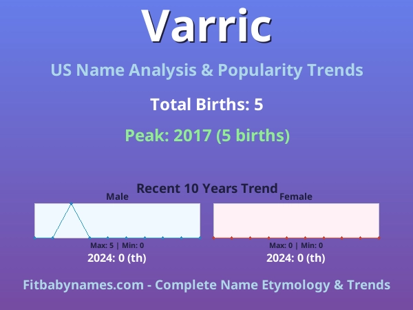 Infographic: Varric name meaning, origin, and popularity trends in the United States (US baby name analysis chart)