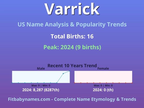 Infographic: Varrick name meaning, origin, and popularity trends in the United States (US baby name analysis chart)