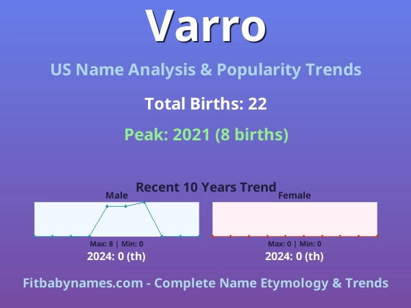 Infographic: Varro name meaning, origin, and popularity trends in the United States (US baby name analysis chart)