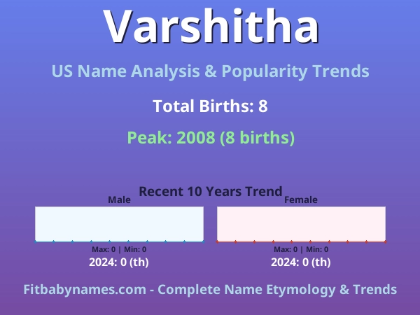 Infographic: Varshitha name meaning, origin, and popularity trends in the United States (US baby name analysis chart)