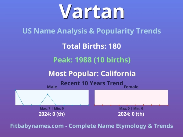 Infographic: Vartan name meaning, origin, and popularity trends in the United States (US baby name analysis chart)