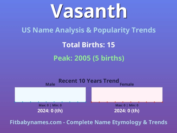 Infographic: Vasanth name meaning, origin, and popularity trends in the United States (US baby name analysis chart)