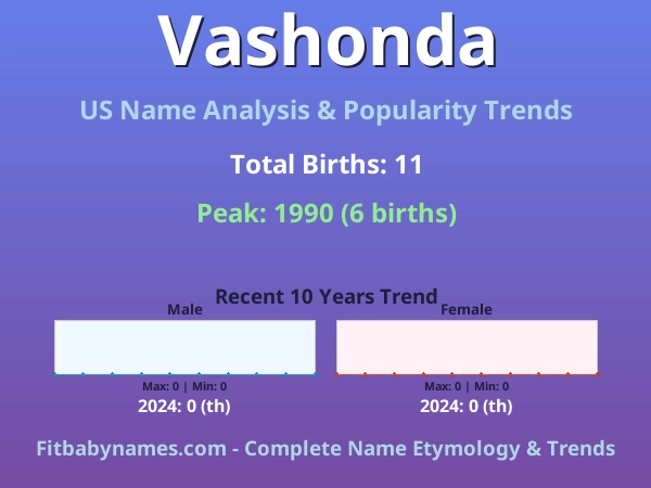 Infographic: Vashonda name meaning, origin, and popularity trends in the United States (US baby name analysis chart)