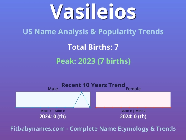 Infographic: Vasileios name meaning, origin, and popularity trends in the United States (US baby name analysis chart)