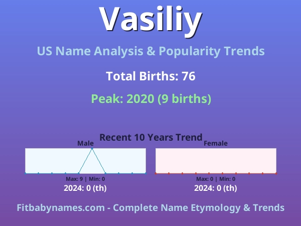 Infographic: Vasiliy name meaning, origin, and popularity trends in the United States (US baby name analysis chart)