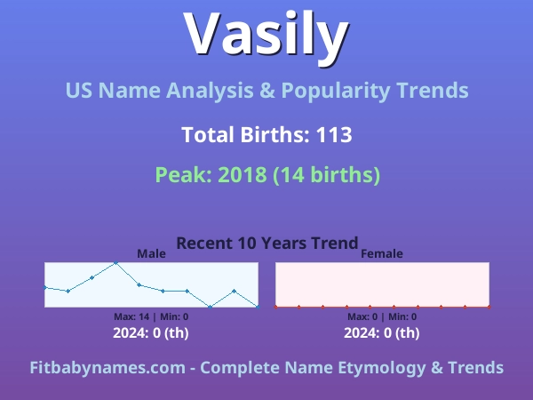 Infographic: Vasily name meaning, origin, and popularity trends in the United States (US baby name analysis chart)