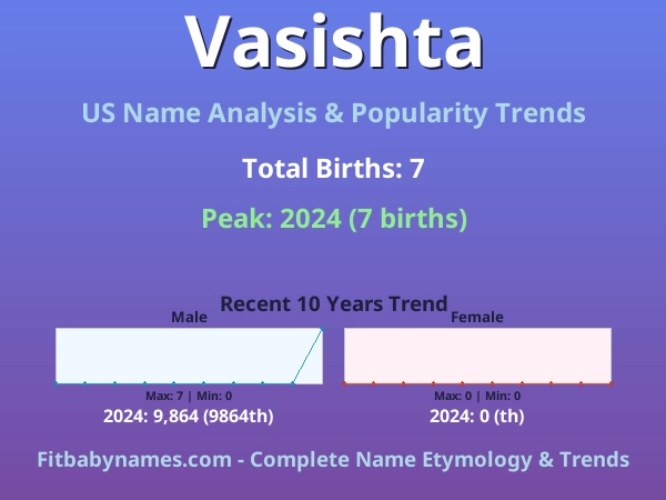 Infographic: Vasishta name meaning, origin, and popularity trends in the United States (US baby name analysis chart)