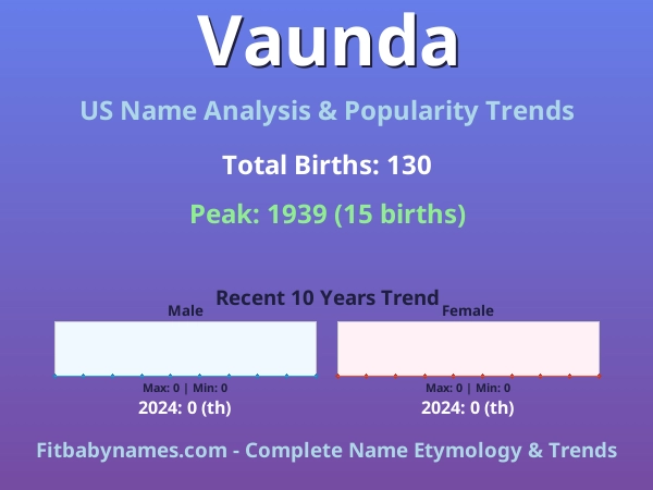 Infographic: Vaunda name meaning, origin, and popularity trends in the United States (US baby name analysis chart)