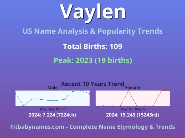 Infographic: Vaylen name meaning, origin, and popularity trends in the United States (US baby name analysis chart)
