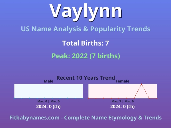 Infographic: Vaylynn name meaning, origin, and popularity trends in the United States (US baby name analysis chart)