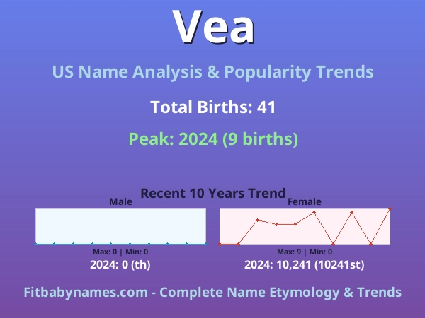 Infographic: Vea name meaning, origin, and popularity trends in the United States (US baby name analysis chart)