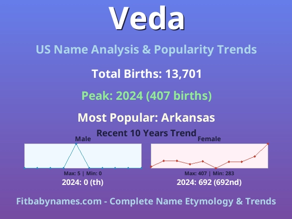 Infographic: Veda name meaning, origin, and popularity trends in the United States (US baby name analysis chart)