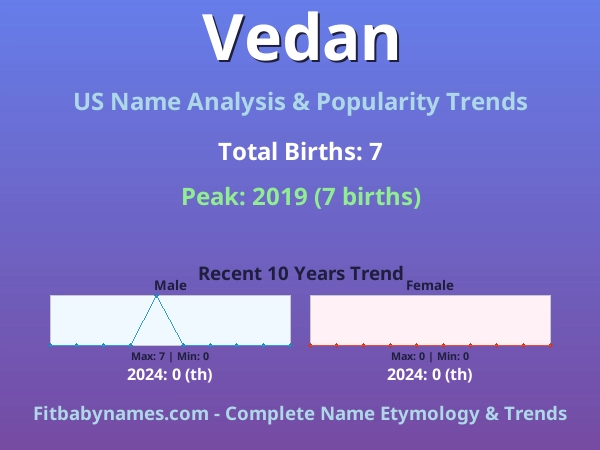 Infographic: Vedan name meaning, origin, and popularity trends in the United States (US baby name analysis chart)