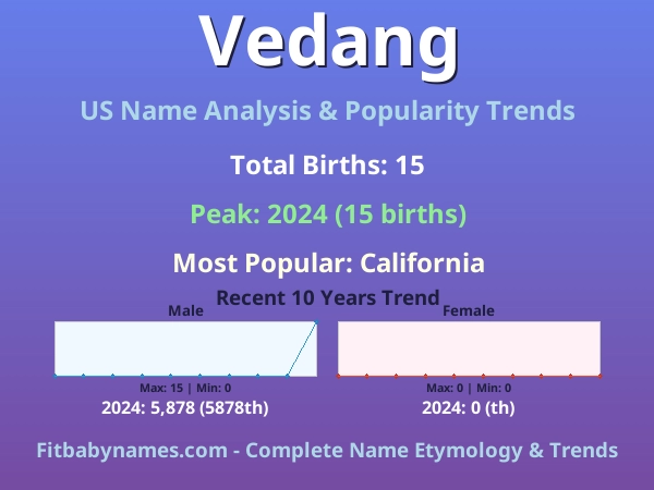 Infographic: Vedang name meaning, origin, and popularity trends in the United States (US baby name analysis chart)