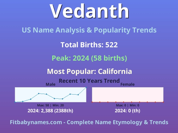 Infographic: Vedanth name meaning, origin, and popularity trends in the United States (US baby name analysis chart)