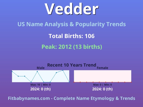 Infographic: Vedder name meaning, origin, and popularity trends in the United States (US baby name analysis chart)