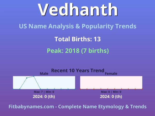 Infographic: Vedhanth name meaning, origin, and popularity trends in the United States (US baby name analysis chart)