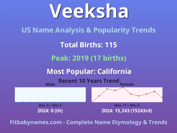Infographic: Veeksha name meaning, origin, and popularity trends in the United States (US baby name analysis chart)