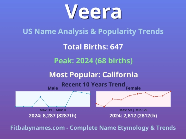 Infographic: Veera name meaning, origin, and popularity trends in the United States (US baby name analysis chart)