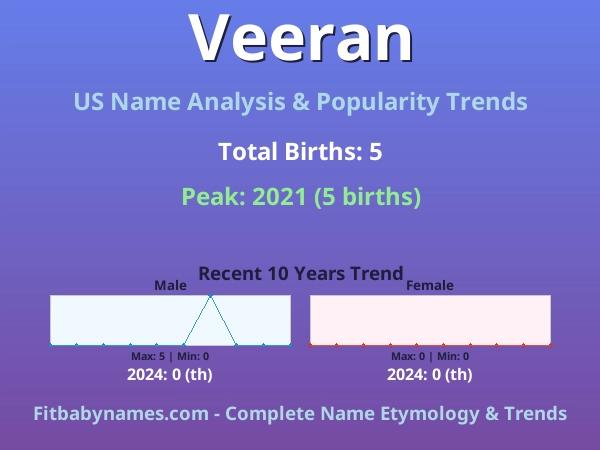 Infographic: Veeran name meaning, origin, and popularity trends in the United States (US baby name analysis chart)