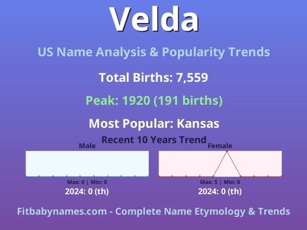 Infographic: Velda name meaning, origin, and popularity trends in the United States (US baby name analysis chart)
