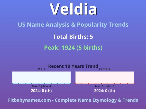 Infographic: Veldia name meaning, origin, and popularity trends in the United States (US baby name analysis chart)