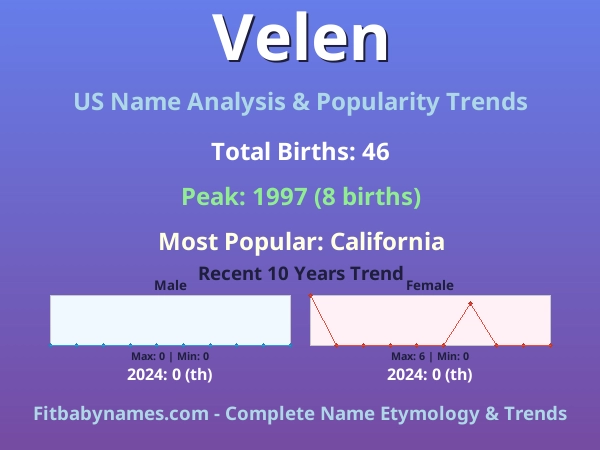 Infographic: Velen name meaning, origin, and popularity trends in the United States (US baby name analysis chart)
