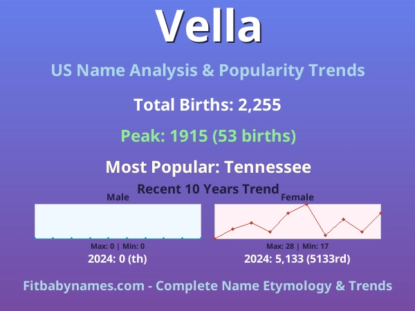 Infographic: Vella name meaning, origin, and popularity trends in the United States (US baby name analysis chart)