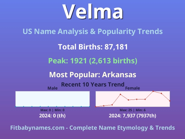 Infographic: Velma name meaning, origin, and popularity trends in the United States (US baby name analysis chart)