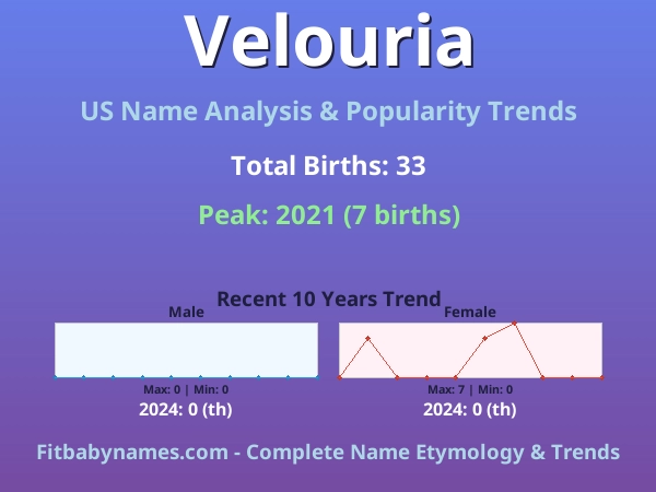Infographic: Velouria name meaning, origin, and popularity trends in the United States (US baby name analysis chart)