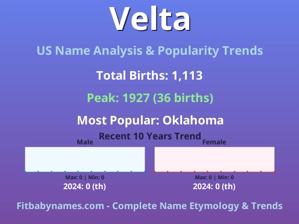 Infographic: Velta name meaning, origin, and popularity trends in the United States (US baby name analysis chart)