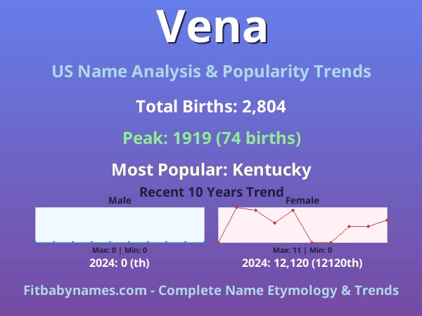 Infographic: Vena name meaning, origin, and popularity trends in the United States (US baby name analysis chart)