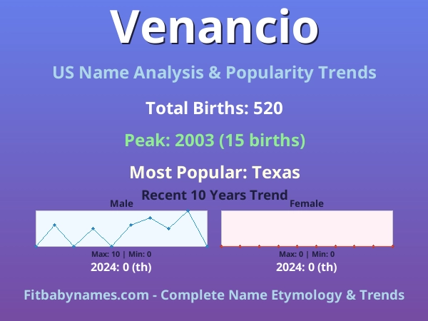 Infographic: Venancio name meaning, origin, and popularity trends in the United States (US baby name analysis chart)