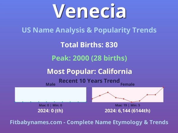 Infographic: Venecia name meaning, origin, and popularity trends in the United States (US baby name analysis chart)