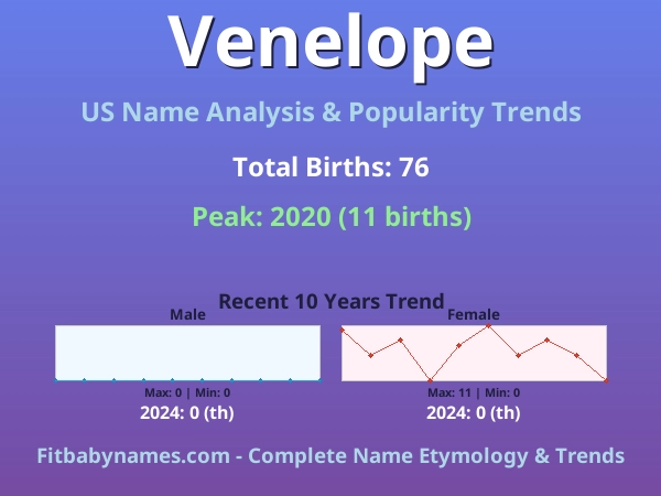 Infographic: Venelope name meaning, origin, and popularity trends in the United States (US baby name analysis chart)