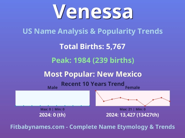 Infographic: Venessa name meaning, origin, and popularity trends in the United States (US baby name analysis chart)