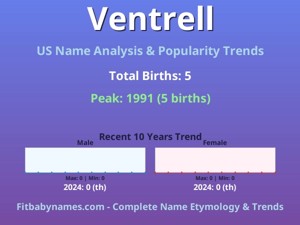 Infographic: Ventrell name meaning, origin, and popularity trends in the United States (US baby name analysis chart)