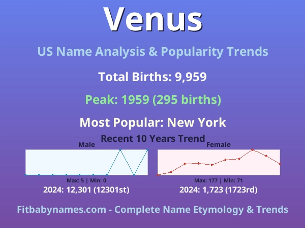 Infographic: Venus name meaning, origin, and popularity trends in the United States (US baby name analysis chart)