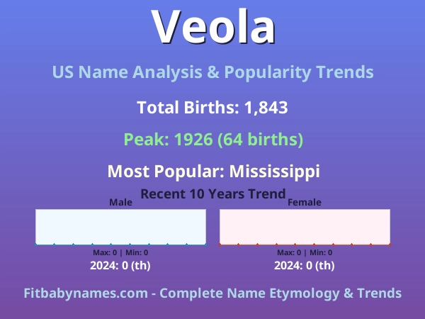Infographic: Veola name meaning, origin, and popularity trends in the United States (US baby name analysis chart)