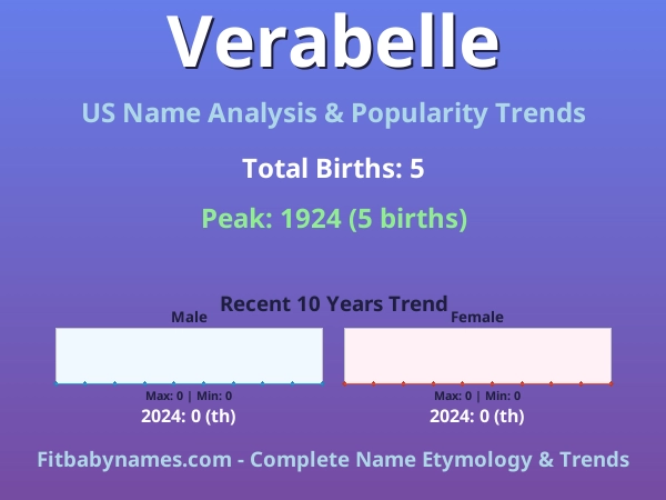Infographic: Verabelle name meaning, origin, and popularity trends in the United States (US baby name analysis chart)