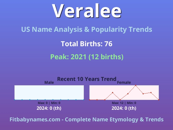 Infographic: Veralee name meaning, origin, and popularity trends in the United States (US baby name analysis chart)