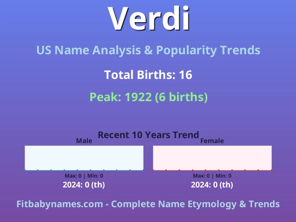 Infographic: Verdi name meaning, origin, and popularity trends in the United States (US baby name analysis chart)