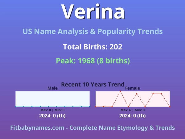 Infographic: Verina name meaning, origin, and popularity trends in the United States (US baby name analysis chart)