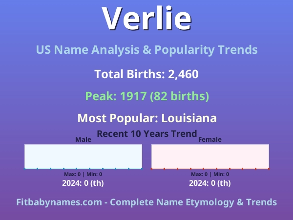 Infographic: Verlie name meaning, origin, and popularity trends in the United States (US baby name analysis chart)