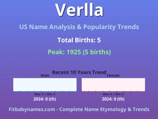 Infographic: Verlla name meaning, origin, and popularity trends in the United States (US baby name analysis chart)