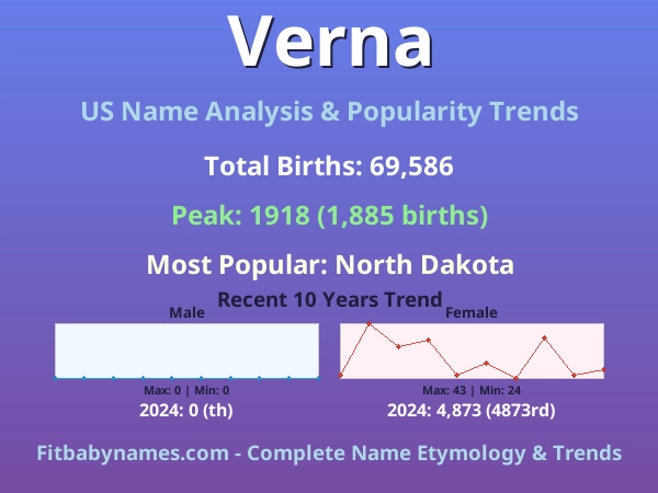 Infographic: Verna name meaning, origin, and popularity trends in the United States (US baby name analysis chart)