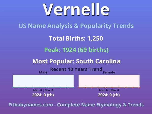 Infographic: Vernelle name meaning, origin, and popularity trends in the United States (US baby name analysis chart)