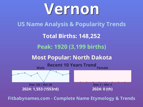 Infographic: Vernon name meaning, origin, and popularity trends in the United States (US baby name analysis chart)
