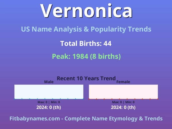 Infographic: Vernonica name meaning, origin, and popularity trends in the United States (US baby name analysis chart)