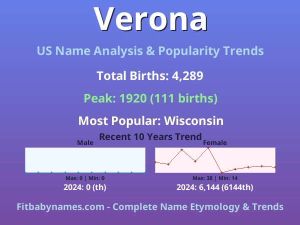 Infographic: Verona name meaning, origin, and popularity trends in the United States (US baby name analysis chart)
